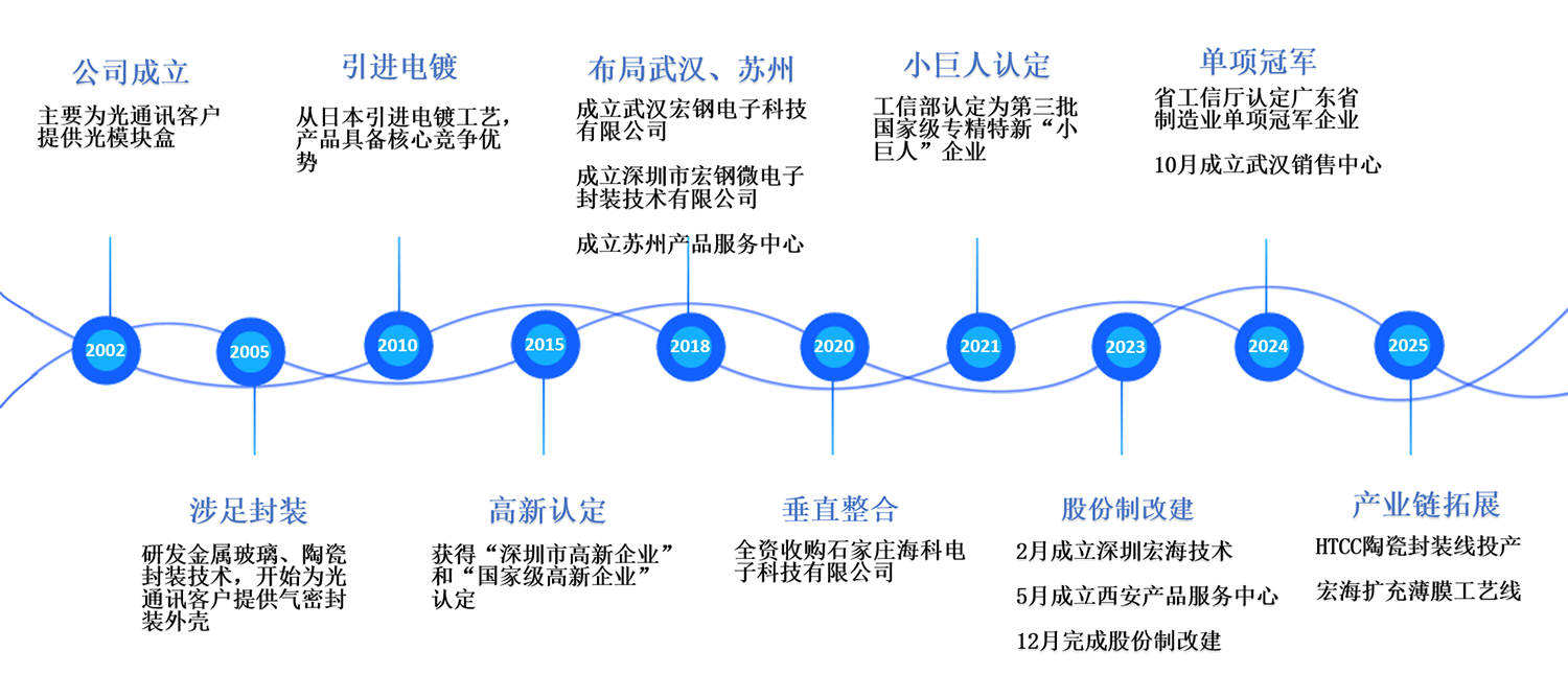 发展历程1.png
